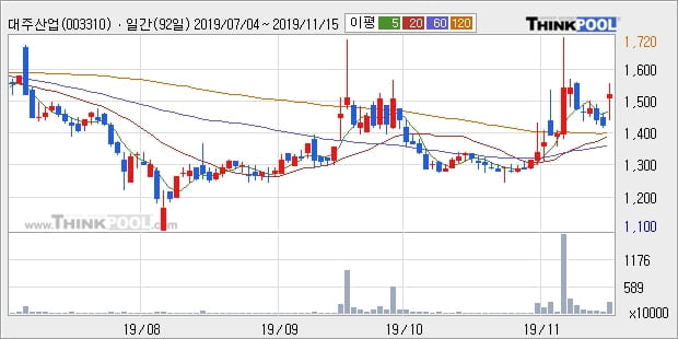 대주산업, 전일대비 10.45% 상승... 최근 주가 상승흐름 유지