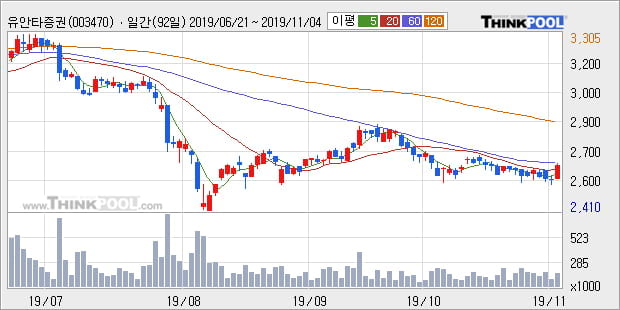 '유안타증권' 5% 이상 상승, 주가 60일 이평선 상회, 단기·중기 이평선 역배열