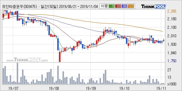 유안타증권우, 상승출발 후 현재 +10.05%... 최근 단기 조정 후 반등