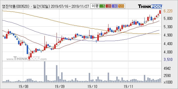 '영진약품' 5% 이상 상승, 단기·중기 이평선 정배열로 상승세