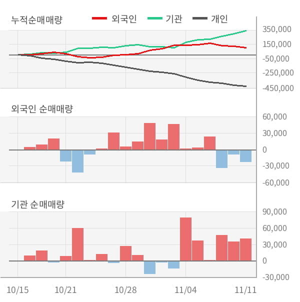 [잠정실적]LG, 올해 3Q 매출액 저조 1조6753억원... 전년동기比 -44%↓ (연결)