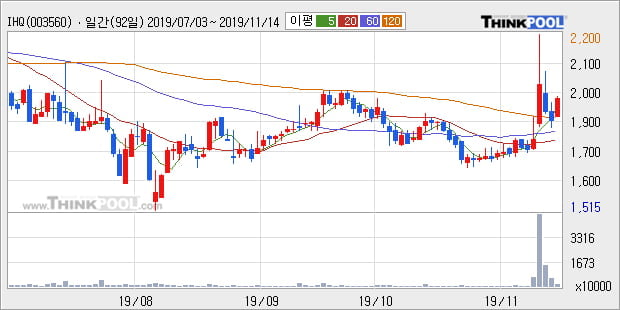 IHQ, 전일대비 5.03% 상승... 이 시각 거래량 72만8218주