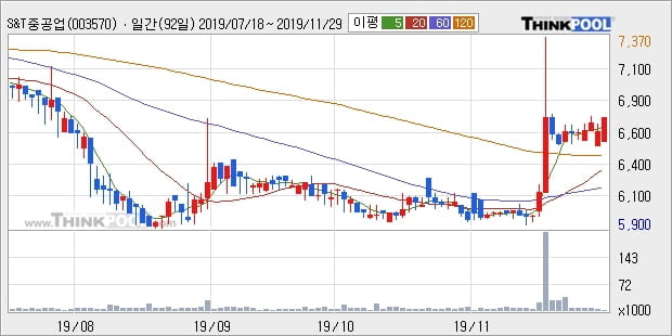 'S&T중공업' 5% 이상 상승, 주가 상승 중, 단기간 골든크로스 형성