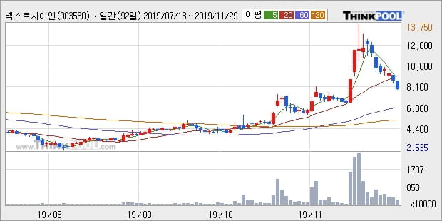 '넥스트사이언스' 상한가↑ 도달, 단기·중기 이평선 정배열로 상승세