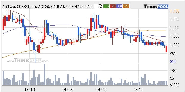 삼영화학, 장중 반등세, 전일대비 +6.24%... 이 시각 18만2956주 거래