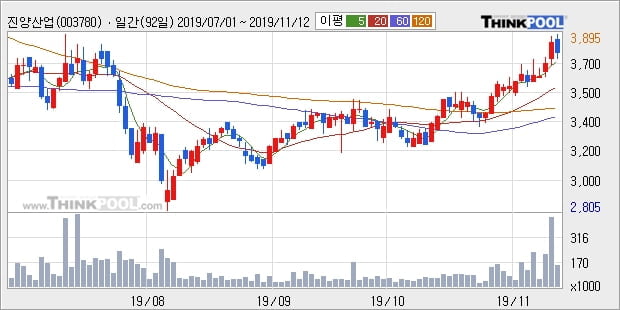 진양산업, 상승 출발(5.69%)... 이 시각 9만1490주 거래