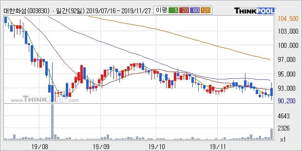 대한화섬, 전일대비 +7.01%... 이 시각 거래량 146주