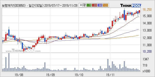 보령제약, 상승출발 후 현재 +5.14%... 외국인 5,021주 순매수