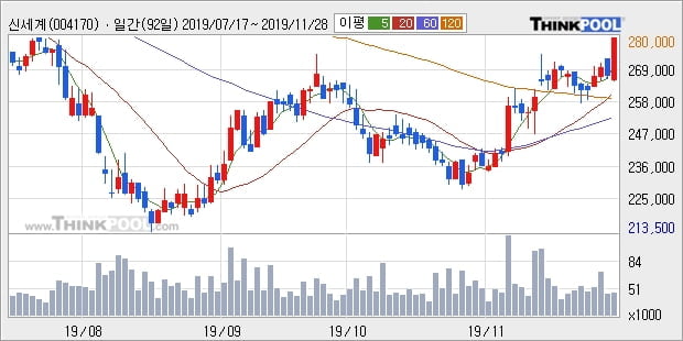 신세계, 상승출발 후 현재 +5.2%... 이 시각 3만155주 거래