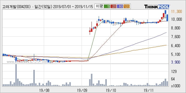 고려개발, 전일대비 5.34% 상승... 이 시각 7243주 거래