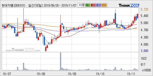 현대약품, 장시작 후 꾸준히 올라 +5.62%... 이 시각 거래량 69만3943주