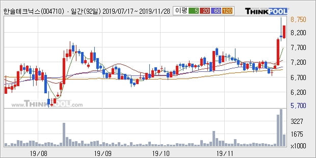 '한솔테크닉스' 5% 이상 상승, 주가 상승세, 단기 이평선 역배열 구간