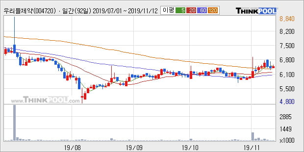 우리들제약, 상승 출발(13.23%)... 이 시각 거래량 5만3093주