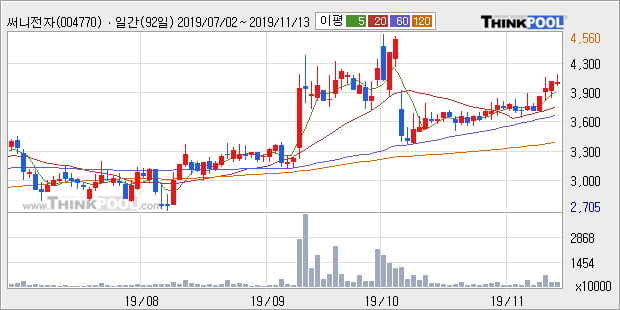 '써니전자' 5% 이상 상승, 단기·중기 이평선 정배열로 상승세