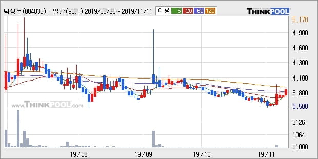 덕성우, 전일대비 6.71% 상승중... 이 시각 3만3683주 거래