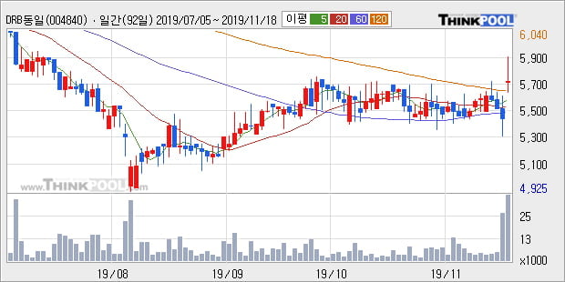 'DRB동일' 5% 이상 상승, 단기·중기 이평선 정배열로 상승세