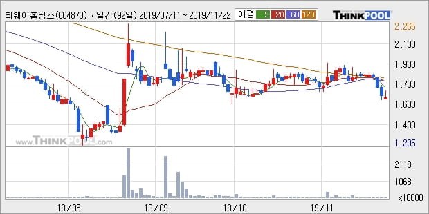 '티웨이홀딩스' 5% 이상 상승, 단기·중기 이평선 정배열로 상승세