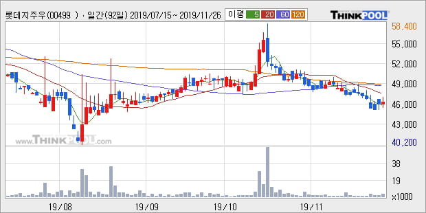 롯데지주우, 장시작 후 꾸준히 올라 +5.36%... 이 시각 거래량 2165주