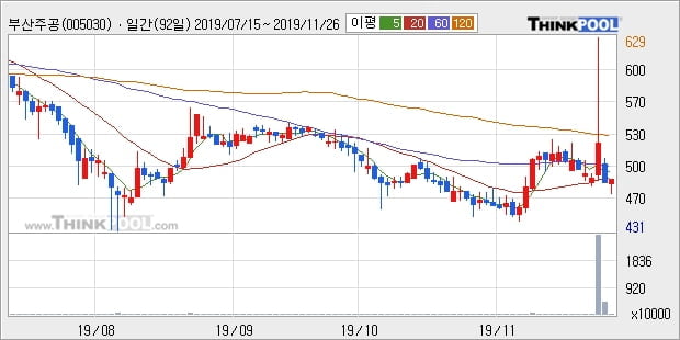 부산주공, 장중 반등세, 전일대비 +6.11%... 이평선 역배열 상황에서 반등 시도