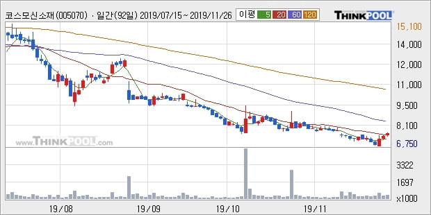 '코스모신소재' 5% 이상 상승, 주가 5일 이평선 상회, 단기·중기 이평선 역배열