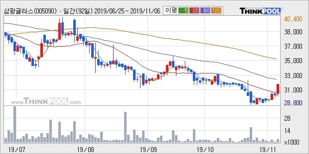 삼광글라스, 장시작 후 꾸준히 올라 +5.49%... 이 시각 거래량 4119주