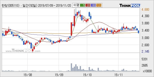 '한창' 5% 이상 상승, 단기·중기 이평선 정배열로 상승세