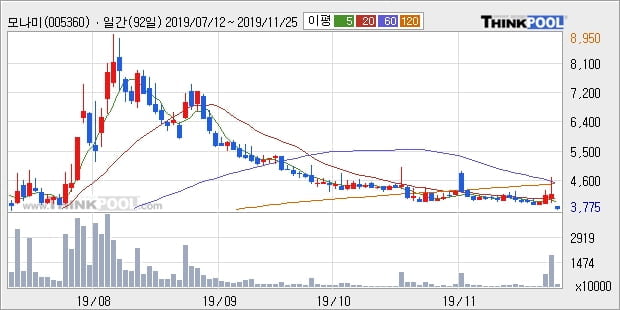 '모나미' 5% 이상 상승, 주가 20일 이평선 상회, 단기·중기 이평선 역배열