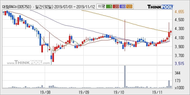 '대림B&Co' 5% 이상 상승, 주가 상승 중, 단기간 골든크로스 형성