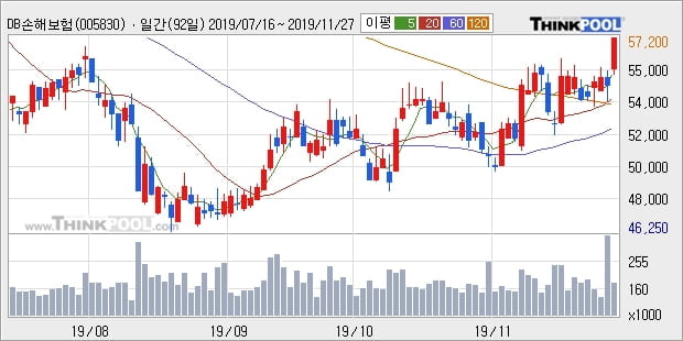 DB손해보험, 전일대비 5.05% 올라... 외국인 기관 동시 순매수 중