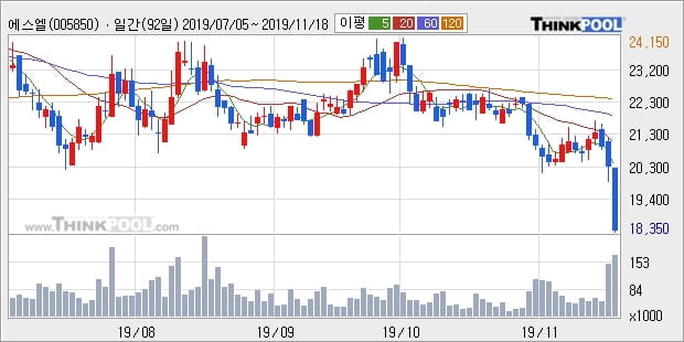 에스엘, 전일대비 -10.1% 하락... 이 시각 18만844주 거래