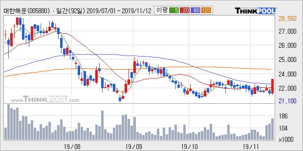 대한해운, 전일대비 +5.48%... 외국인 -10,838주 순매도 중