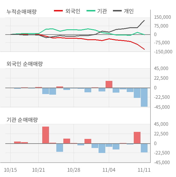 [잠정실적]대한해운, 3년 중 최고 영업이익 기록, 매출액도 단기 반등 (연결)