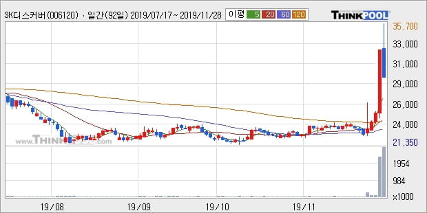 SK디스커버리, 전일대비 -10.45% 하락중... 기관 -24,000주 순매도