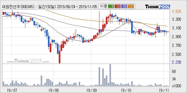 대원전선우, 전일대비 +7.18% 장중 반등세... 이 시각 3806주 거래