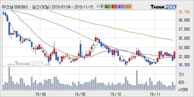 GS건설, 전일대비 5.12% 상승... 외국인 기관 동시 순매수 중