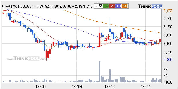 '대구백화점' 5% 이상 상승, 단기·중기 이평선 정배열로 상승세