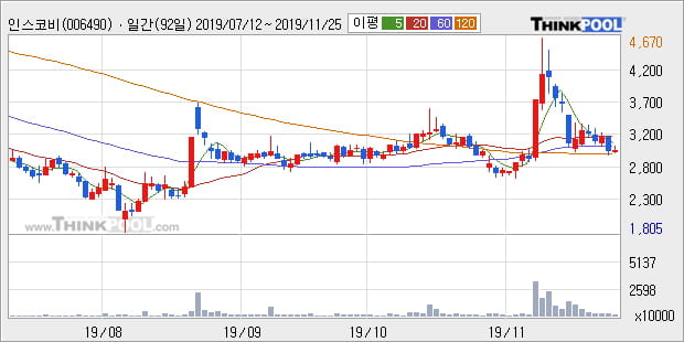 '인스코비' 5% 이상 상승, 단기·중기 이평선 정배열로 상승세