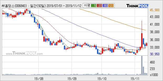 AK홀딩스, 전일대비 5.1% 상승... 이평선 역배열 상황에서 반등 시도