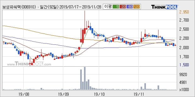 '보성파워텍' 10% 이상 상승, 단기·중기 이평선 정배열로 상승세