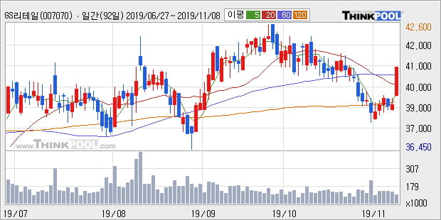 'GS리테일' 5% 이상 상승, 주가 60일 이평선 상회, 단기·중기 이평선 역배열