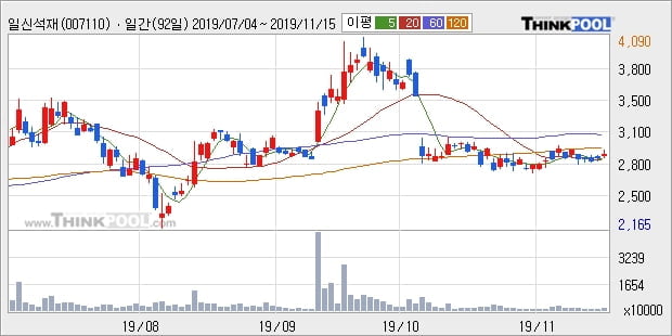 일신석재, 전일대비 6.55% 상승중... 이 시각 거래량 48만1473주