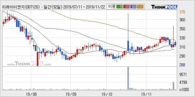 미래아이앤지, 전일대비 +7.21%... 이 시각 거래량 17만5241주