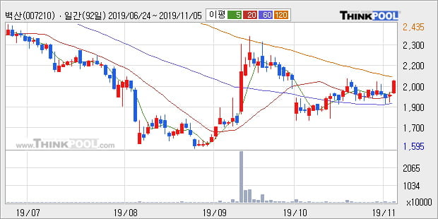 '벽산' 5% 이상 상승, 단기·중기 이평선 정배열로 상승세