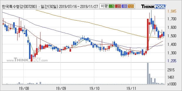 '한국특수형강' 상한가↑ 도달, 주가 상승 중, 단기간 골든크로스 형성