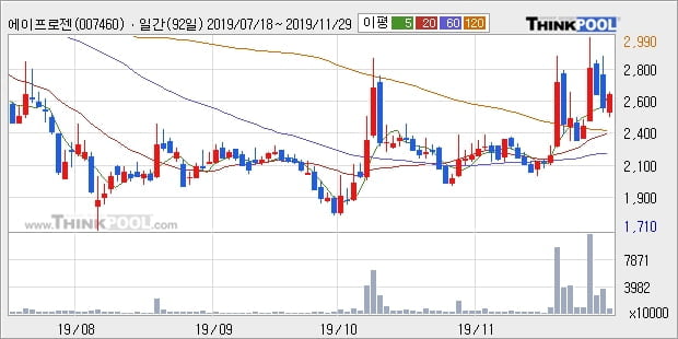 에이프로젠 KIC, 상승출발 후 현재 -10.06%... 이 시각 3228만3777주 거래