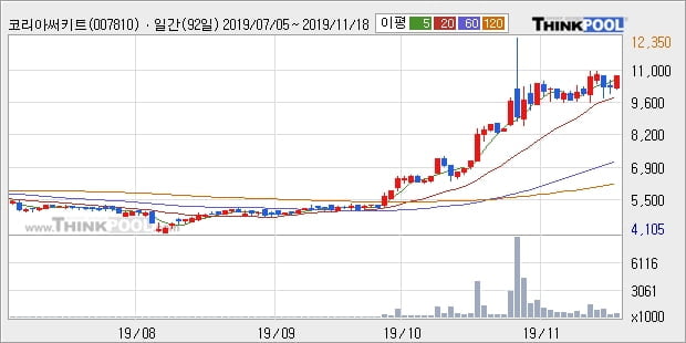 코리아써키트, 전일대비 5.05% 상승... 이 시각 32만2936주 거래