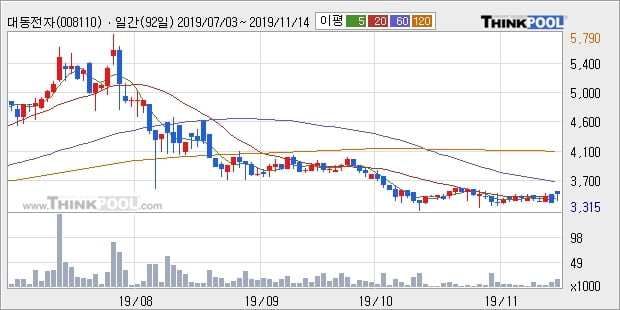 대동전자, 상승흐름 전일대비 +5.11%... 외국인 -217주 순매도