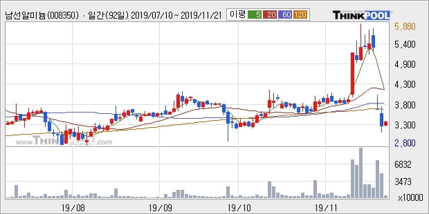 '남선알미늄' 5% 이상 상승, 단기·중기 이평선 정배열로 상승세