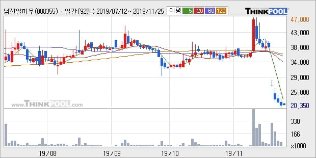 남선알미우, 장중 반등세, 전일대비 +5.66%... 이 시각 거래량 5만50주