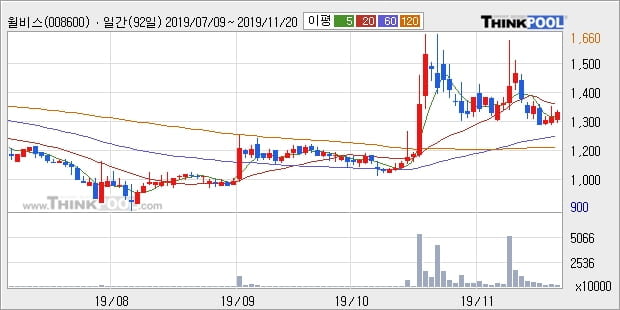 '윌비스' 5% 이상 상승, 단기·중기 이평선 정배열로 상승세